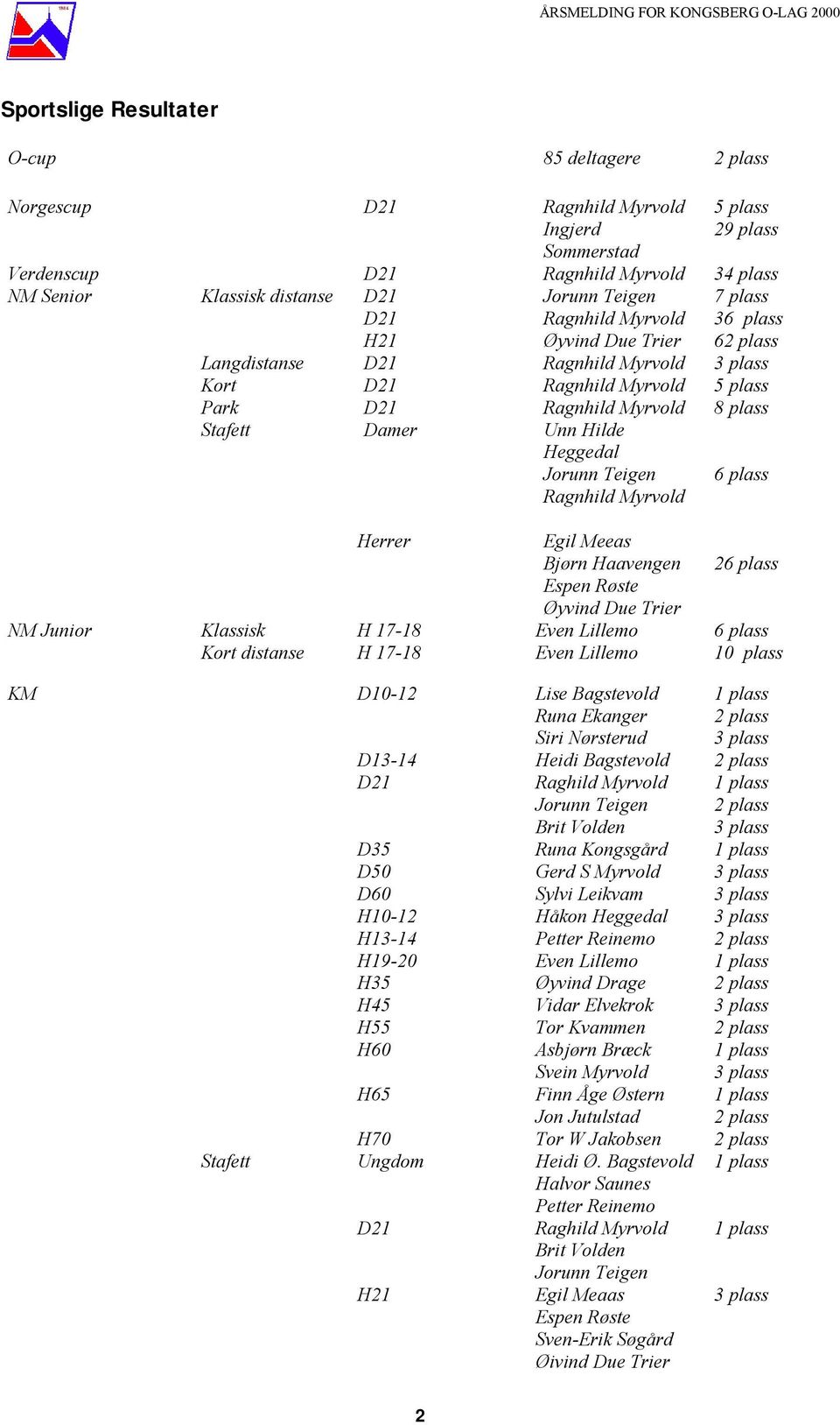 plass 7 plass 36 plass 62 plass 3 plass 5 plass 8 plass 6 plass NM Junior Klassisk Kort distanse Herrer H 17-18 H 17-18 Egil Meeas Bjørn Haavengen Espen Røste Øyvind Due Trier Even Lillemo Even