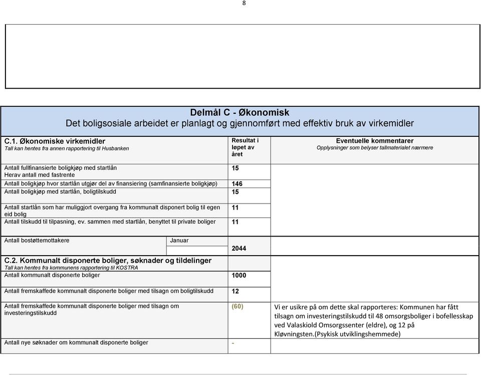 boligkjøp med startlån 15 Herav antall med fastrente Antall boligkjøp hvor startlån utgjør del av finansiering (samfinansierte boligkjøp) 146 Antall boligkjøp med startlån, boligtilskudd 15 Antall