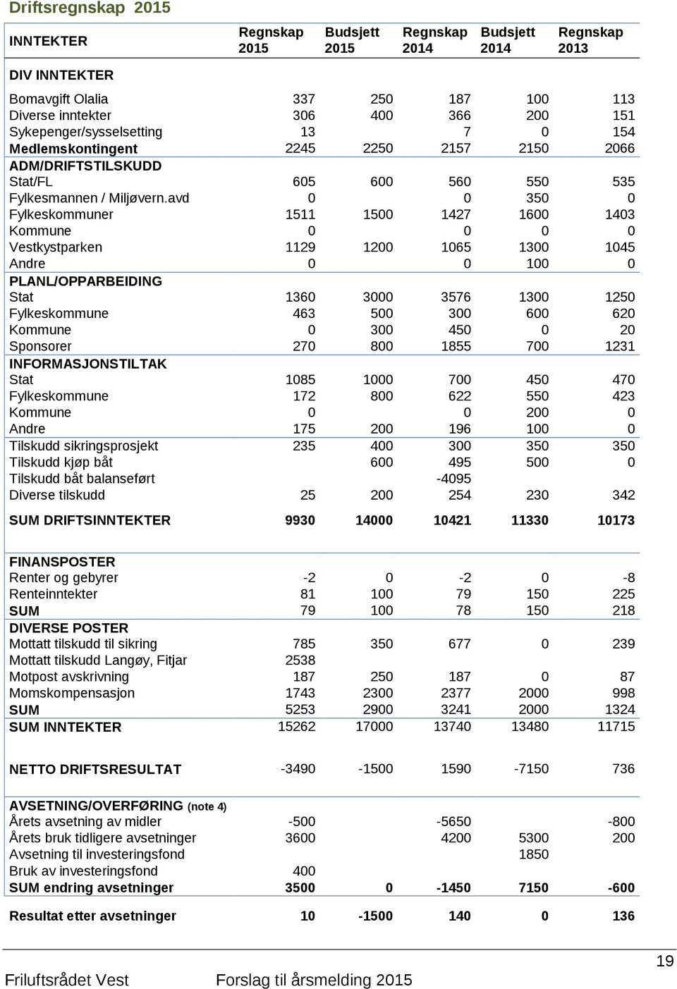 avd 0 0 350 0 Fylkeskommuner 1511 1500 1427 1600 1403 Kommune 0 0 0 0 Vestkystparken 1129 1200 1065 1300 1045 Andre 0 0 100 0 PLANL/OPPARBEIDING Stat 1360 3000 3576 1300 1250 Fylkeskommune 463 500