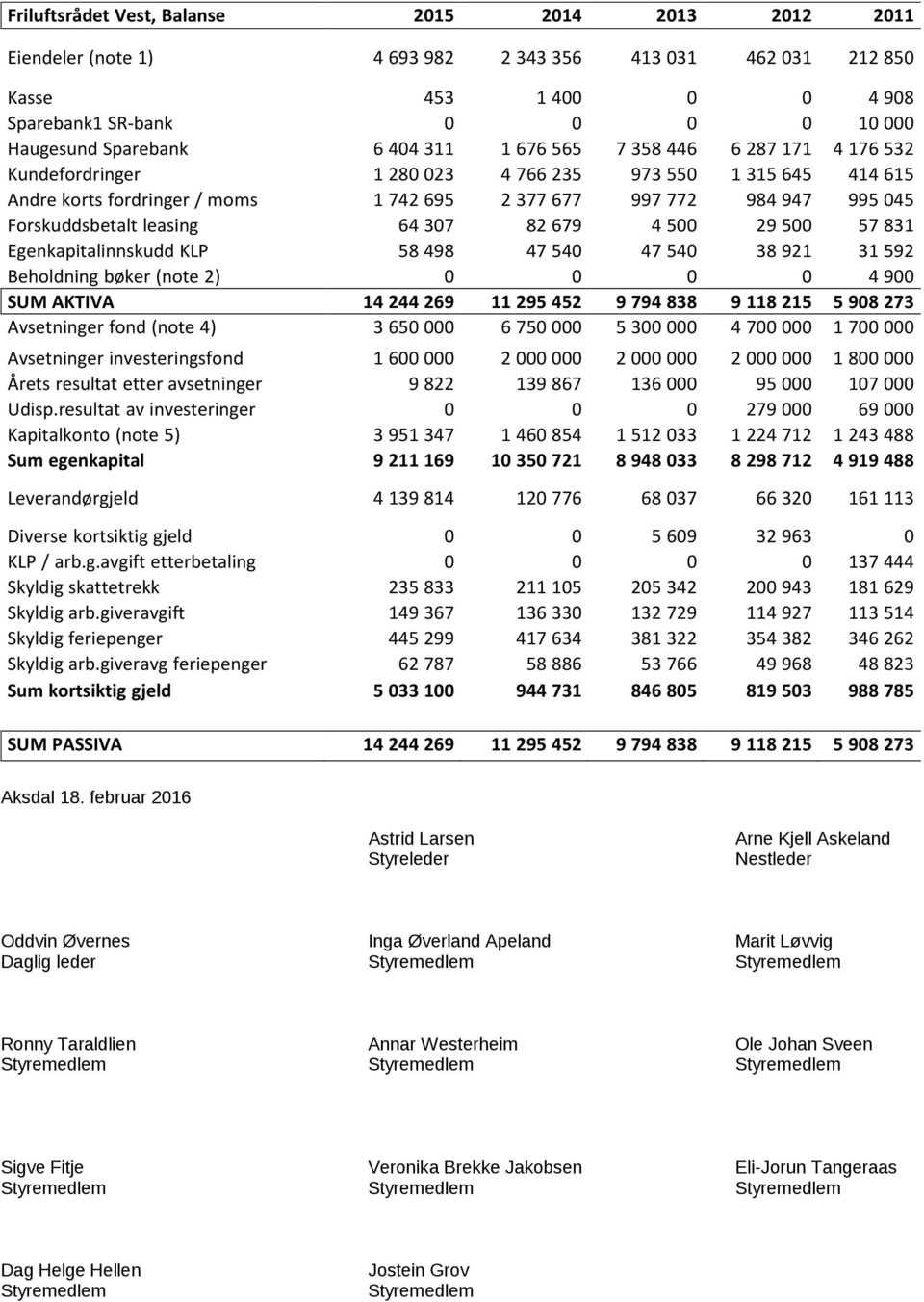 leasing 64 307 82 679 4 500 29 500 57 831 Egenkapitalinnskudd KLP 58 498 47 540 47 540 38 921 31 592 Beholdning bøker (note 2) 0 0 0 0 4 900 SUM AKTIVA 14 244 269 11 295 452 9 794 838 9 118 215 5 908