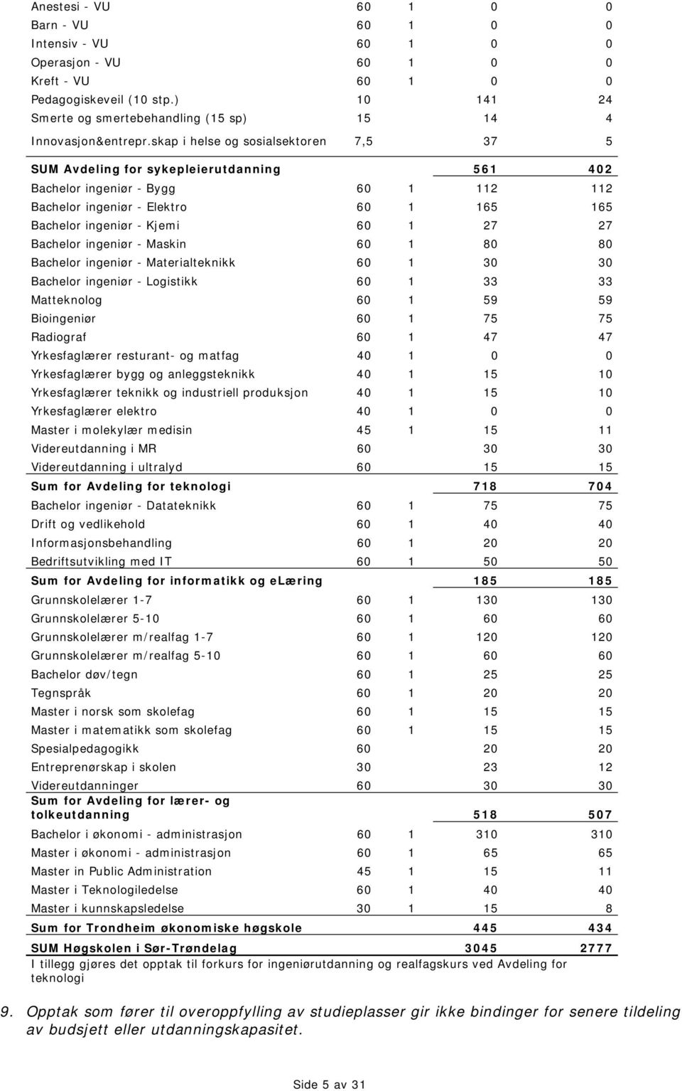 skap i helse og sosialsektoren 7,5 37 5 SUM Avdeling for sykepleierutdanning 561 402 Bachelor ingeniør - Bygg 60 1 112 112 Bachelor ingeniør - Elektro 60 1 165 165 Bachelor ingeniør - Kjemi 60 1 27