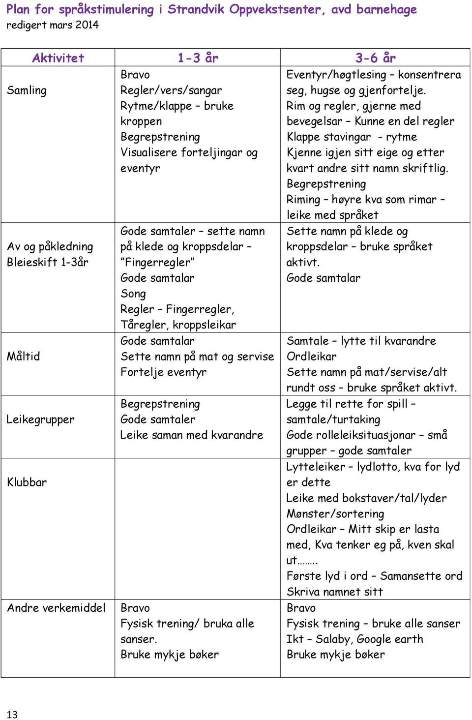 Fingerregler, Tåregler, kroppsleikar Gode samtalar Sette namn på mat og servise Fortelje eventyr Begrepstrening Gode samtaler Leike saman med kvarandre Bravo Fysisk trening/ bruka alle sanser.