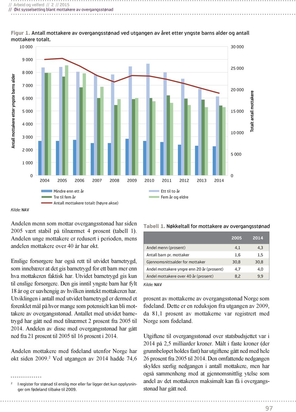 2010 2011 2012 2013 2014 0 Kilde: NAV Mindre enn ett år Tre til fem år Antall mottakere totalt (høyre akse) Ett til to år Fem år og eldre Andelen menn som mottar overgangsstønad har siden 2005 vært