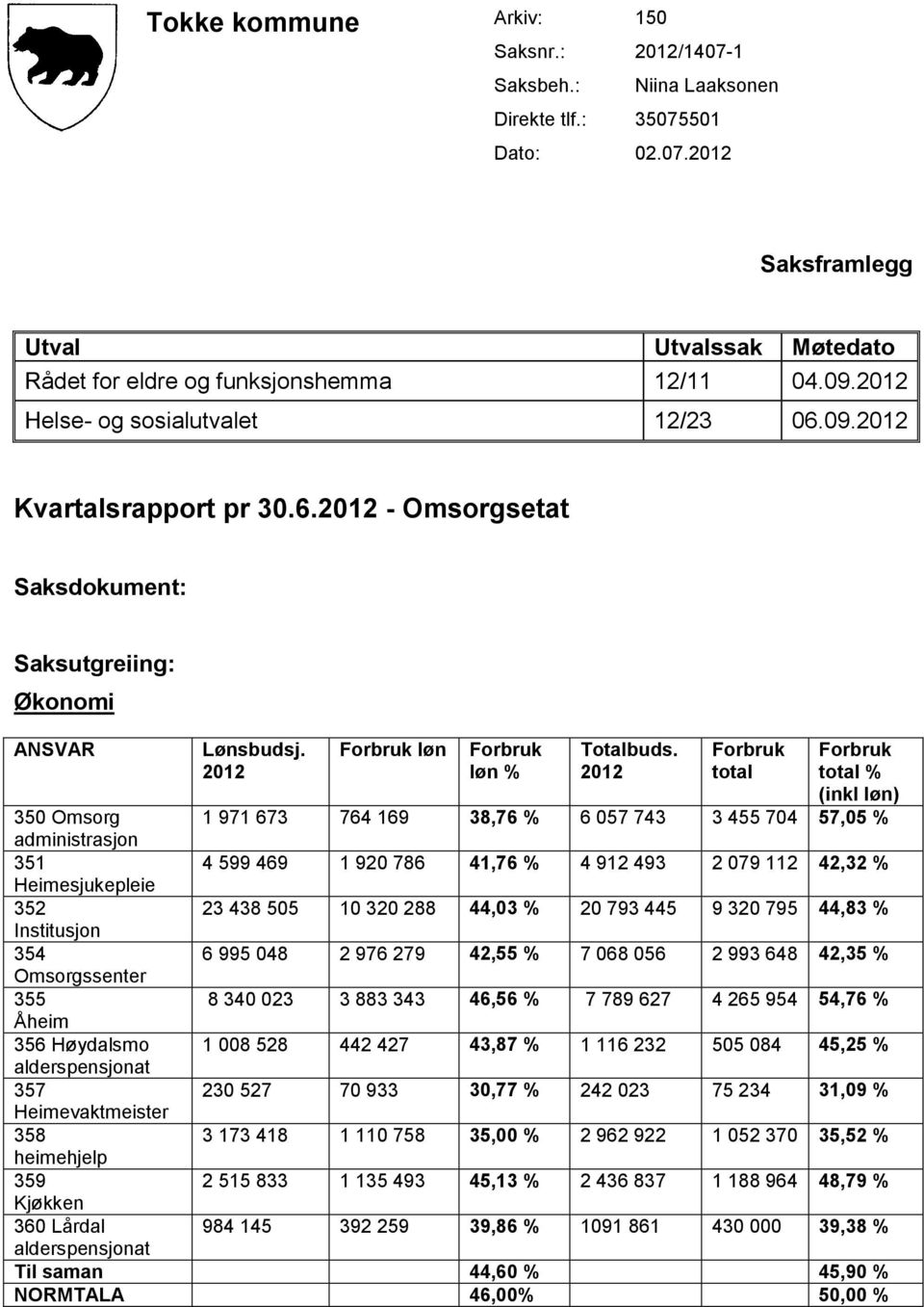 2012 total total % (inkl løn) 350 Omsorg 1 971 673 764 169 38,76 % 6 057 743 3 455 704 57,05 % administrasjon 351 4 599 469 1 920 786 41,76 % 4 912 493 2 079 112 42,32 % Heimesjukepleie 352 23 438