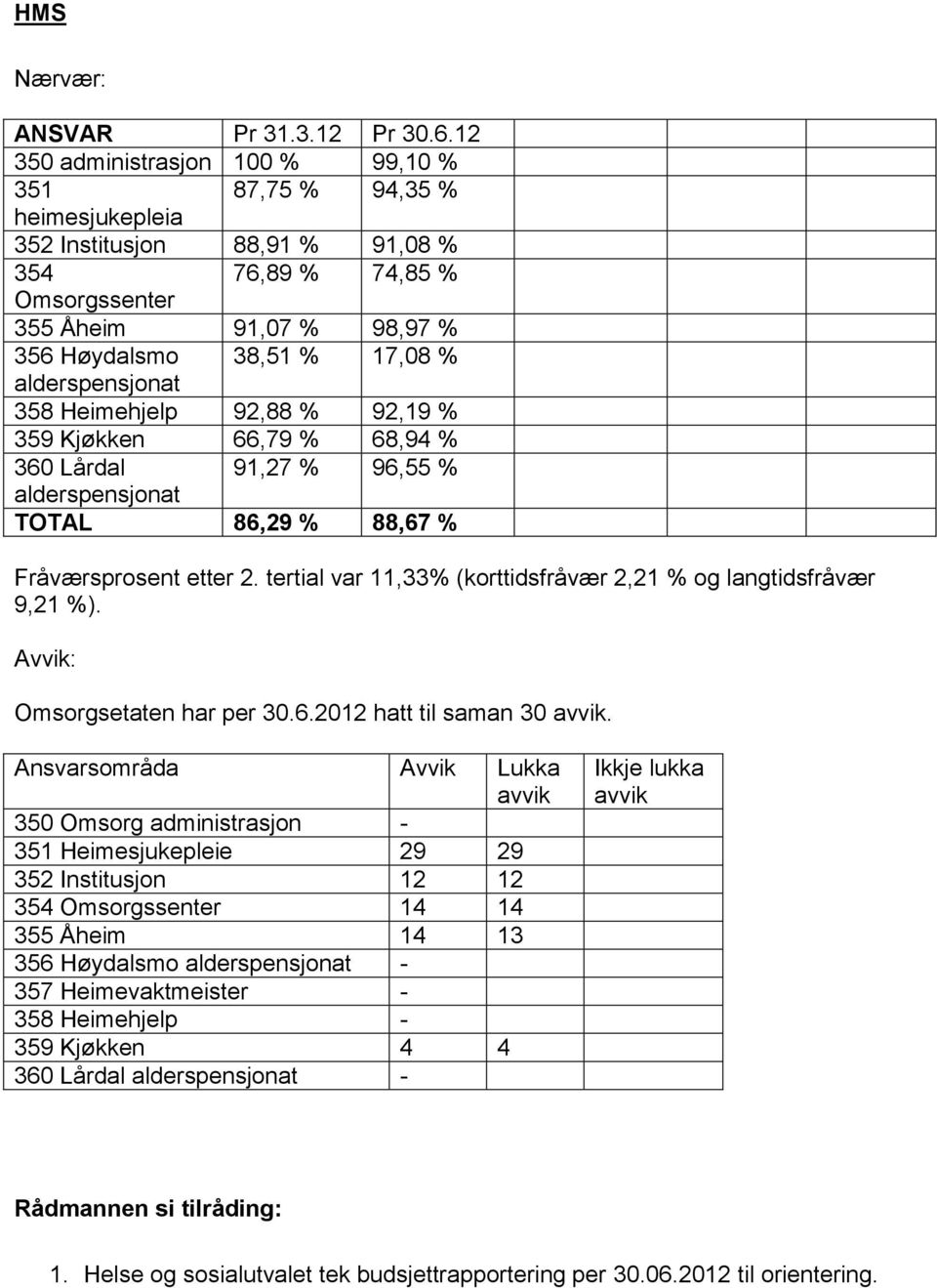 alderspensjonat 358 Heimehjelp 92,88 % 92,19 % 359 Kjøkken 66,79 % 68,94 % 360 Lårdal 91,27 % 96,55 % alderspensjonat TOTAL 86,29 % 88,67 % Fråværsprosent etter 2.