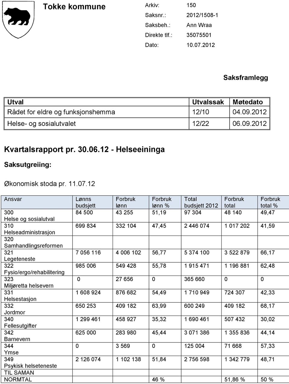 12 Ansvar Lønns budsjett lønn lønn % Total budsjett 2012 total total % 300 84 500 43 255 51,19 97 304 48 140 49,47 Helse og sosialutval 310 699 834 332 104 47,45 2 446 074 1 017 202 41,59