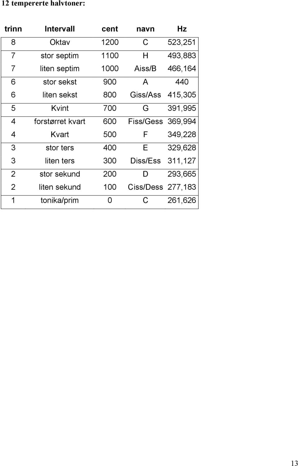 391,995 4 forstørret kvart 600 Fiss/Gess 369,994 4 Kvart 500 F 349,228 3 stor ters 400 E 329,628 3 liten ters