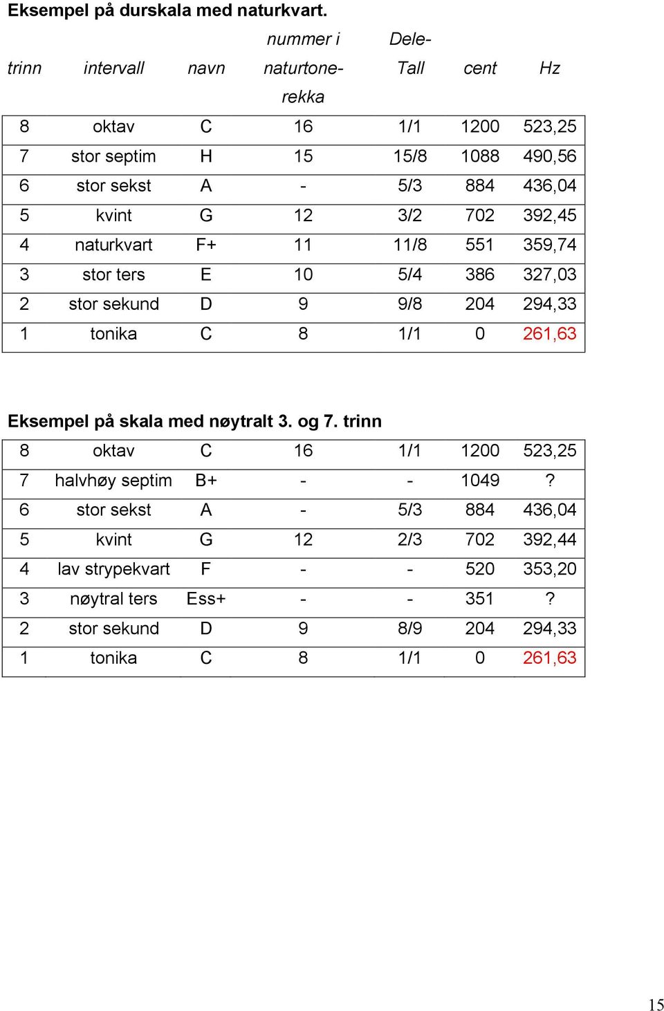 5 kvint G 12 3/2 702 392,45 4 naturkvart F+ 11 11/8 551 359,74 3 stor ters E 10 5/4 386 327,03 2 stor sekund D 9 9/8 204 294,33 1 tonika C 8 1/1 0 261,63