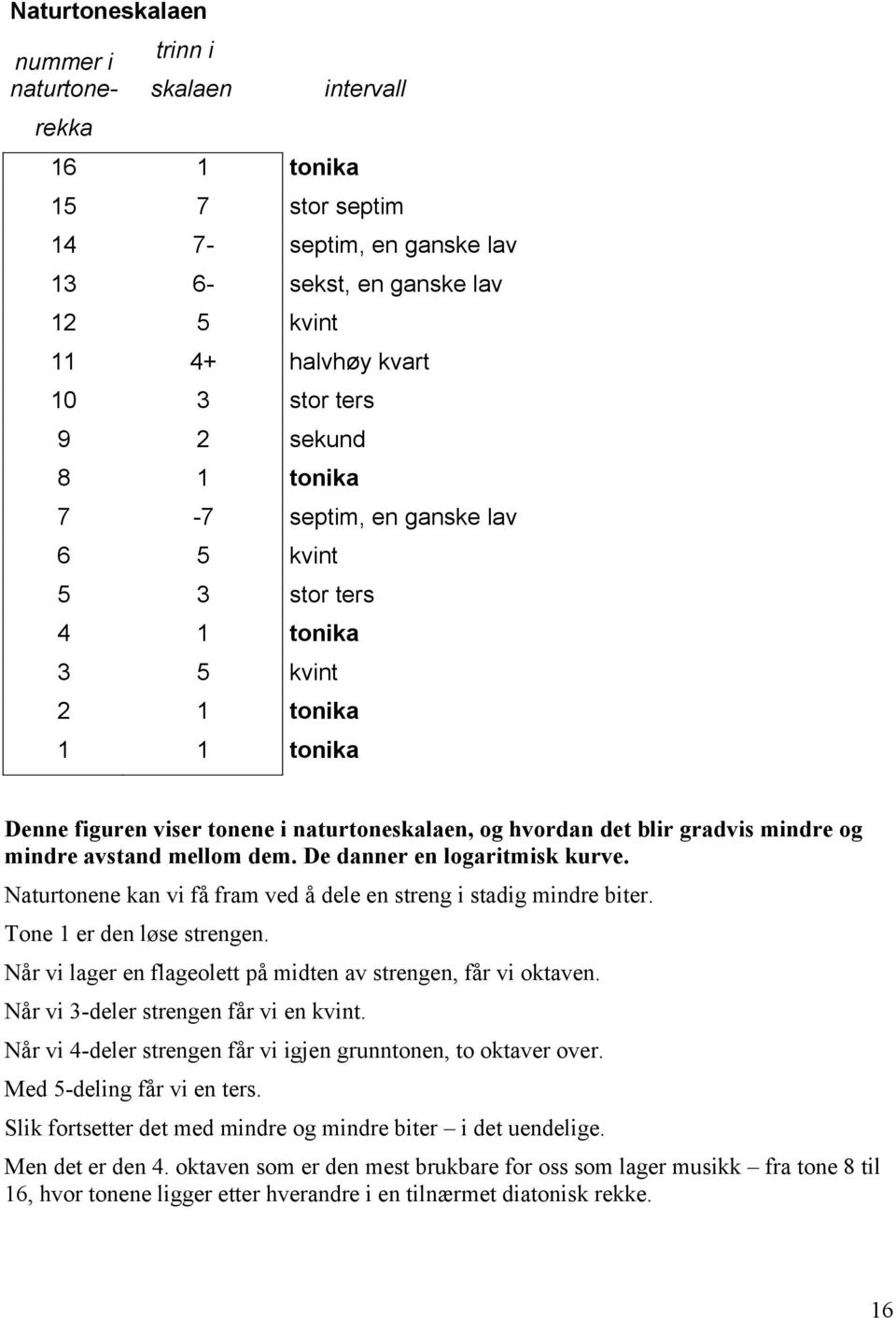 mindre avstand mellom dem. De danner en logaritmisk kurve. Naturtonene kan vi få fram ved å dele en streng i stadig mindre biter. Tone 1 er den løse strengen.