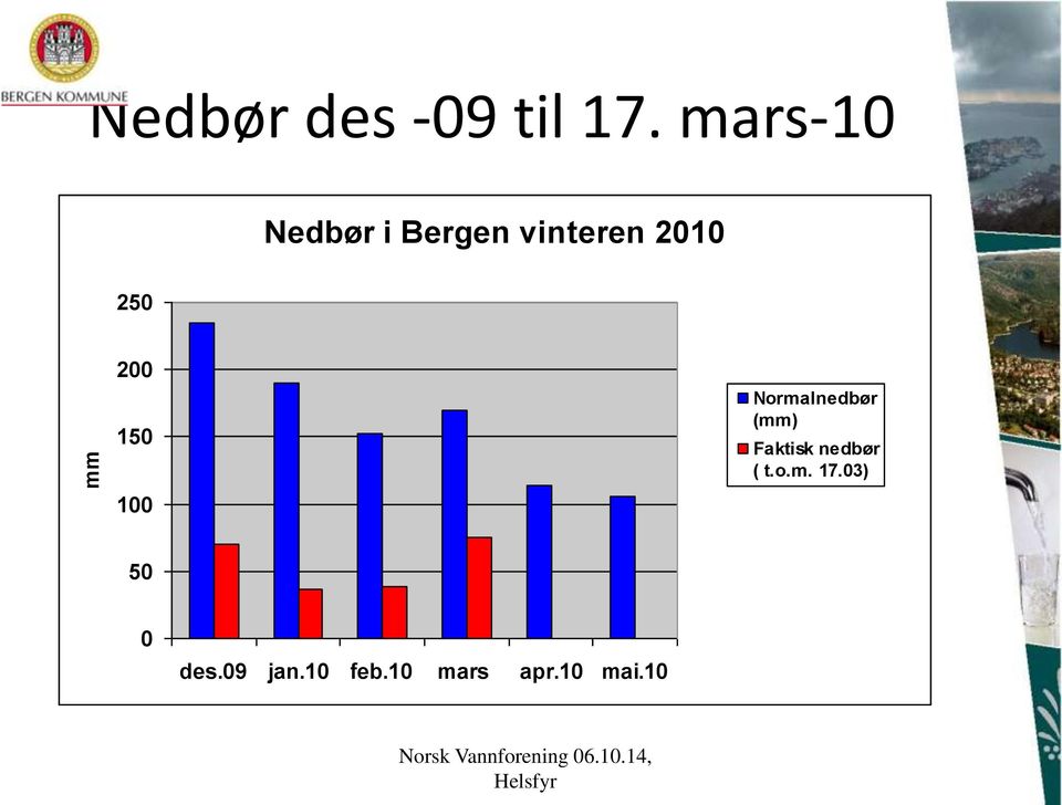 Normalnedbør (mm) Faktisk nedbør ( t.o.m. 17.