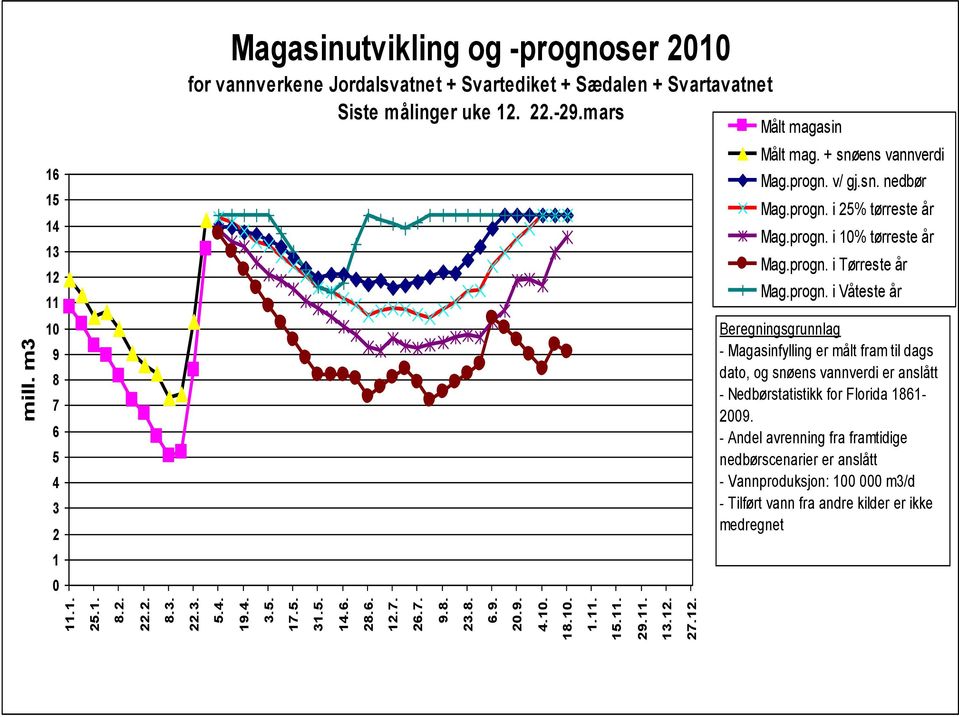 mars Målt magasin Målt mag. + snøens vannverdi Mag.progn.