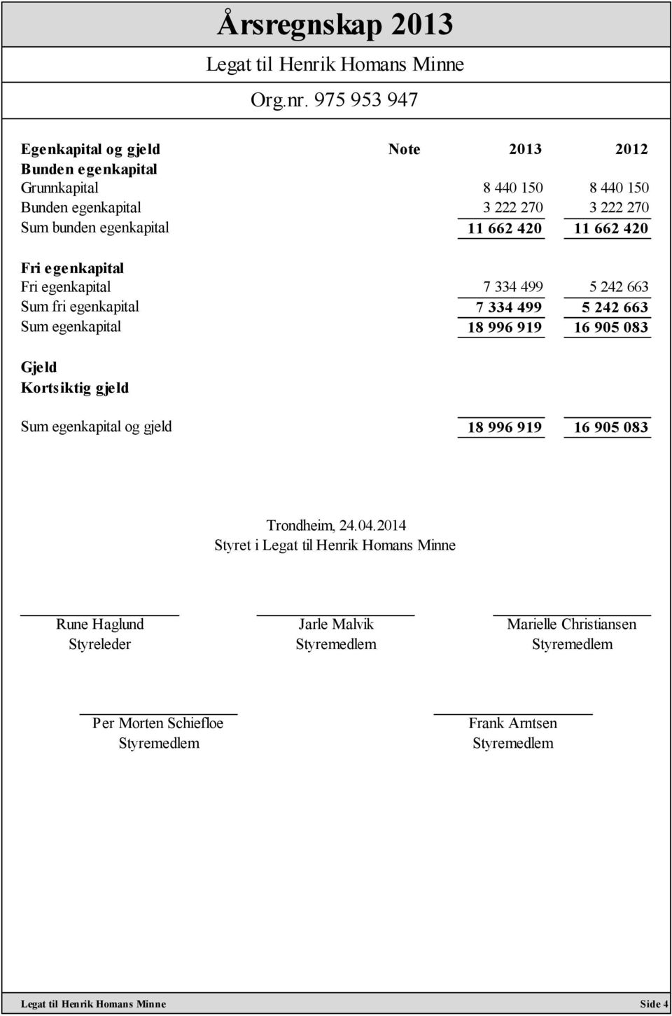 334 499 5 242 663 Sum egenkapital 18 996 919 16 905 083 Gjeld Kortsiktig gjeld Sum egenkapital og gjeld 18 996 919 16 905 083