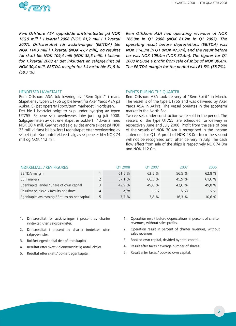 kvartal ble 61,5 % (58,7 %). Rem Offshore ASA had operating revenues of NOK 166.9m in Q1 2008 (NOK 81.2m in Q1 2007). The operating result before depreciations (EBITDA) was NOK 114.3m in Q1 (NOK 47.