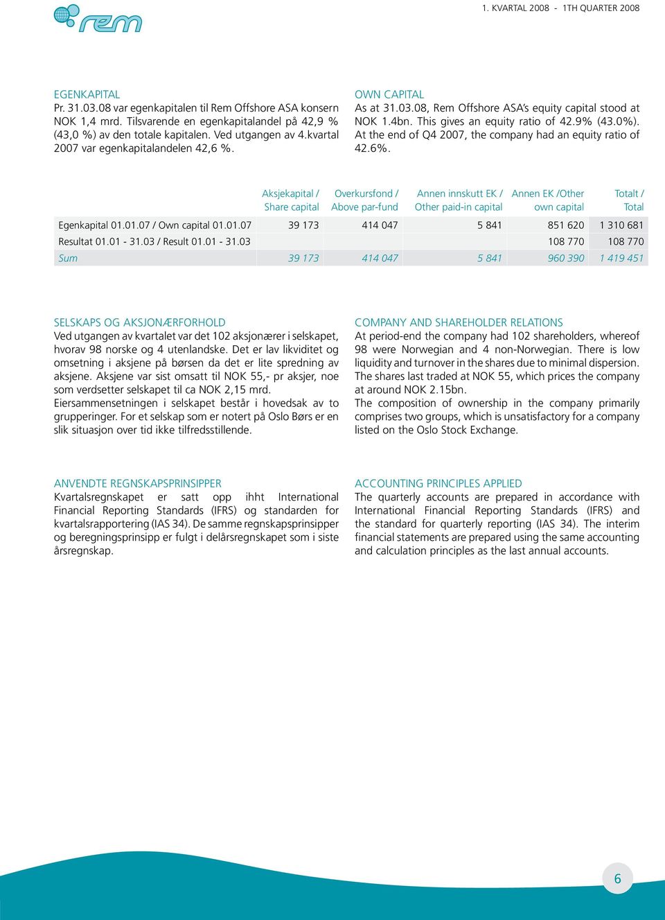 At the end of Q4 2007, the company had an equity ratio of 42.6%.