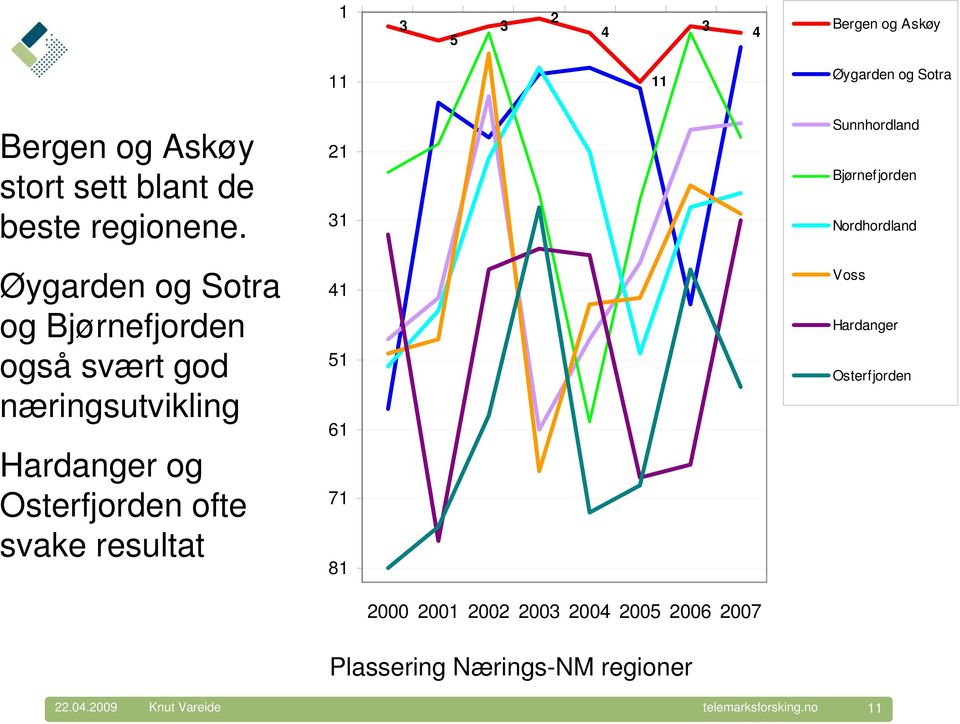 Øygarden og Sotra og Bjørnefjorden også svært god næringsutvikling Hardanger og Osterfjorden ofte