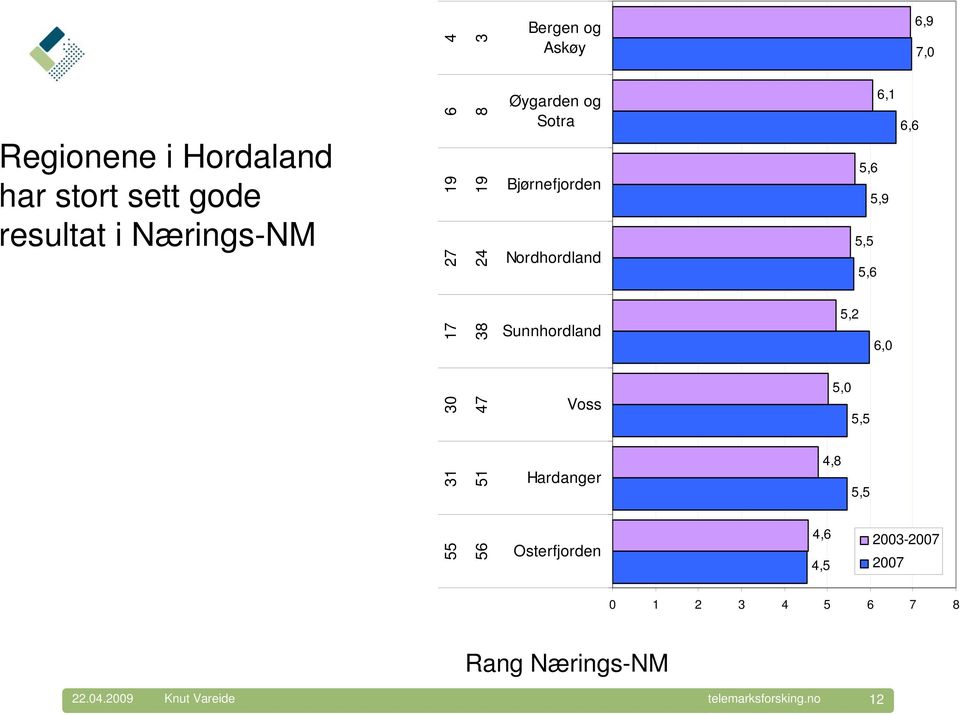 Sunnhordland Voss Hardanger Osterfjorden 6,9 7,0 6,1 6,6 5,6 5,9 5,5 5,6 5,2 6,0 5,0