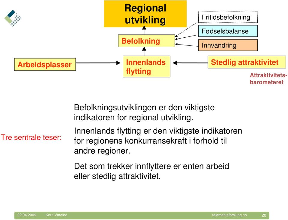 indikatoren for regional utvikling.