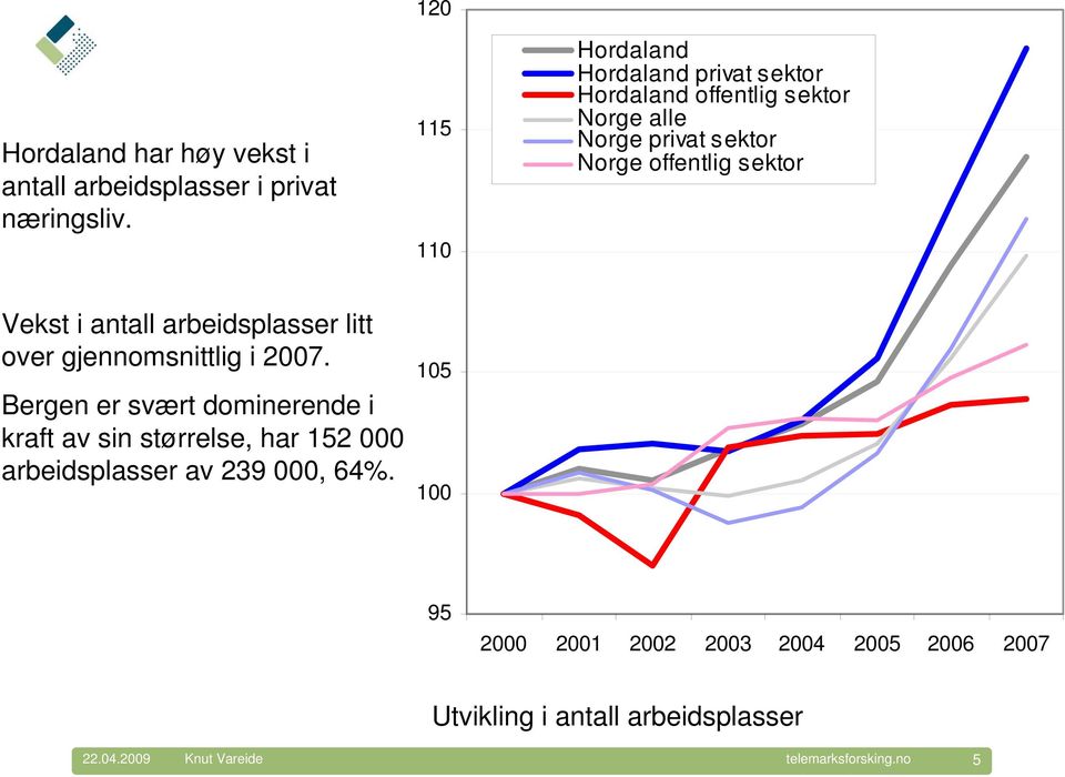 offentlig sektor Vekst i antall arbeidsplasser litt over gjennomsnittlig i 2007.