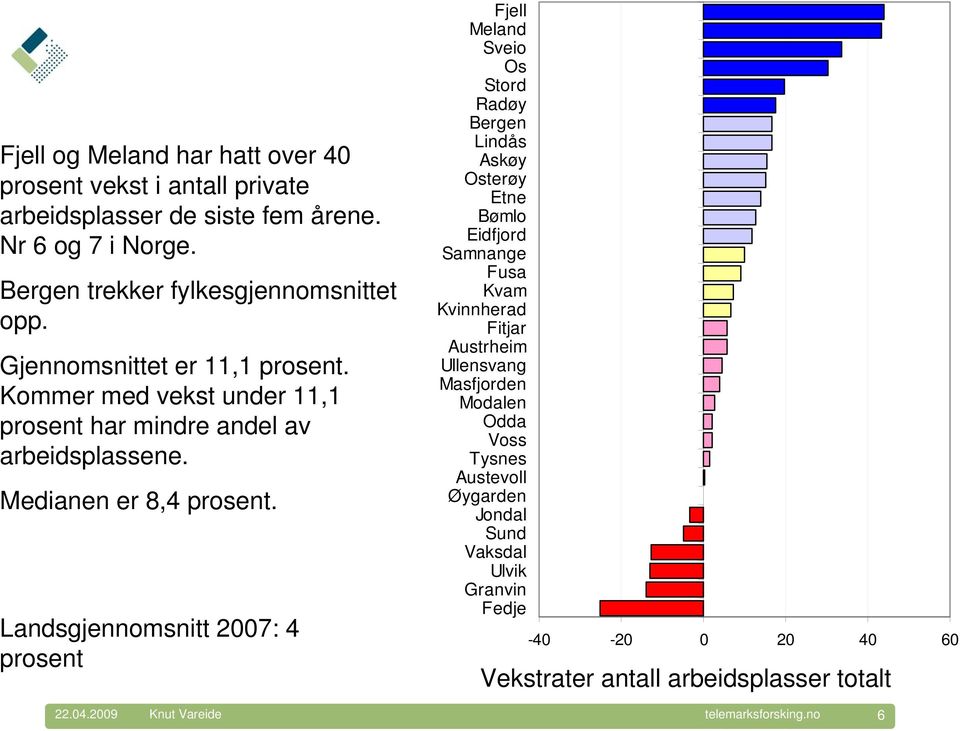 Landsgjennomsnitt 2007: 4 prosent Fjell Meland Sveio Os Stord Radøy Bergen Lindås Askøy Osterøy Etne Bømlo Eidfjord Samnange Fusa Kvam Kvinnherad Fitjar