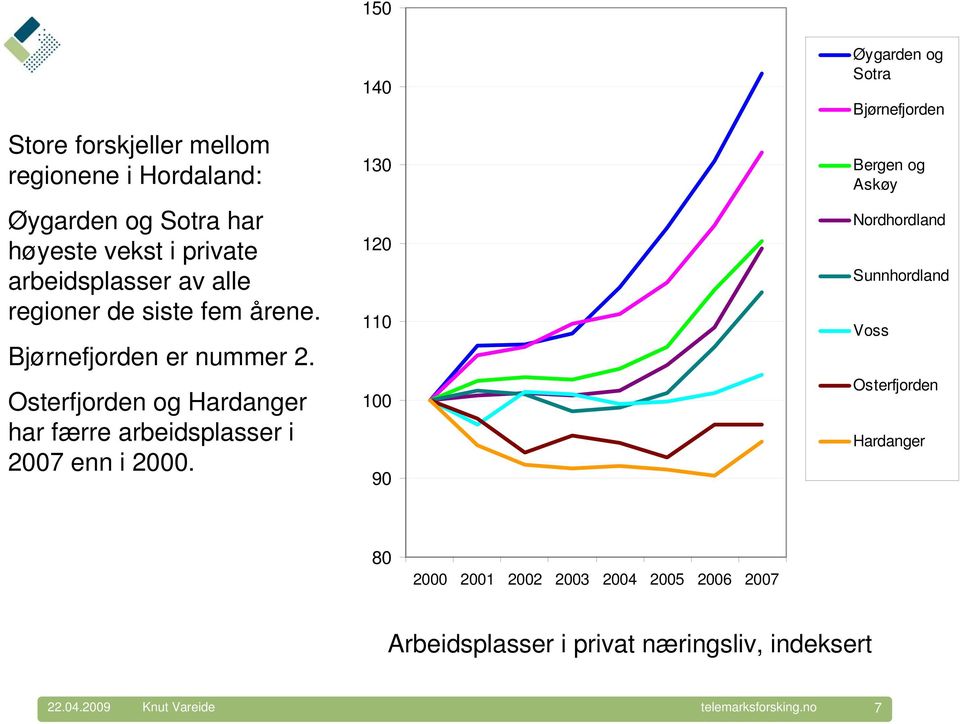 Osterfjorden og Hardanger har færre arbeidsplasser i 2007 enn i 2000.