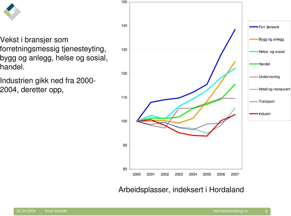 Industrien gikk ned fra 2000-2004, deretter opp, 140 130 120 110 Forr tjeneste Bygg og anlegg