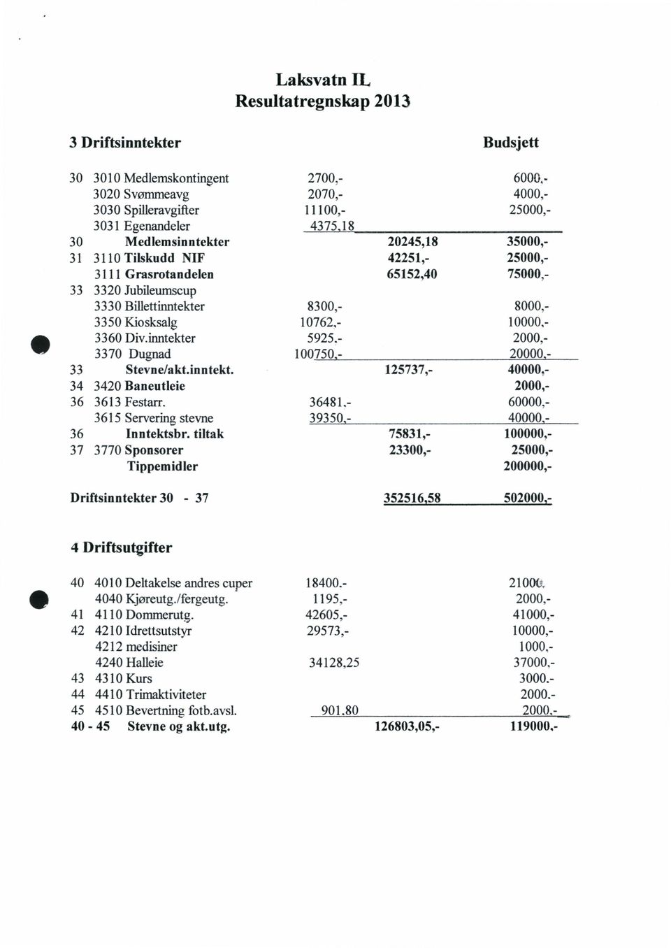 65152,40 75000,- 333320 Jubileumscup 3330 Billettinntekter 8300,- 8000,- 3350 Kiosksalg 10762,- 10000,- 3360 Div.inntekter 3370 Dugnad 5925.- 100750,- 2000,- 20000,- 33 Stevne/akt.inntekt. 125737,- 40000,- 343420 Baneutleie 2000,- 363613 Festarr.