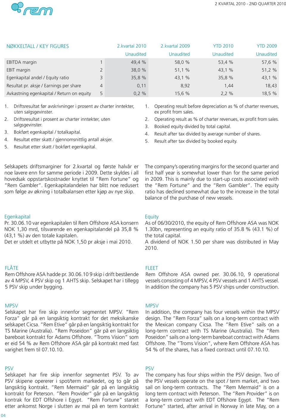 43,1 % 35,8 % 43,1 % Resultat pr. aksje / Earnings per share 4 0,11 8,92 1,44 18,43 Avkastning egenkapital / Return on equity 5 0,2 % 15,6 % 2,2 % 18,5 % 1.