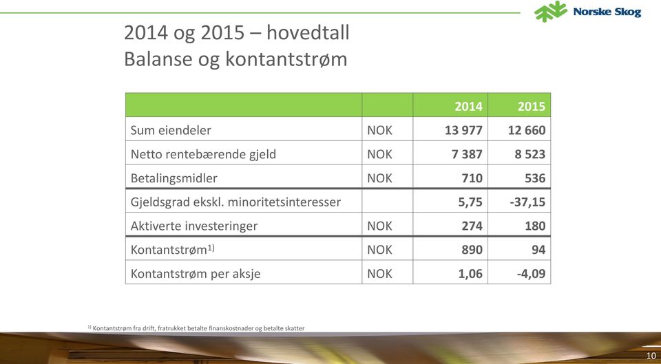 minoritetsinteresser 5,75-37,15 Aktiverte investeringer NOK 274 180 Kontantstrøm 1) NOK 890 94