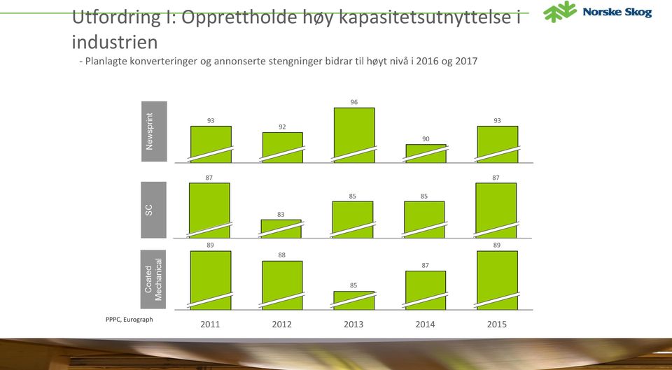 annonserte stengninger bidrar til høyt nivå i 2016 og 2017 96 93 92