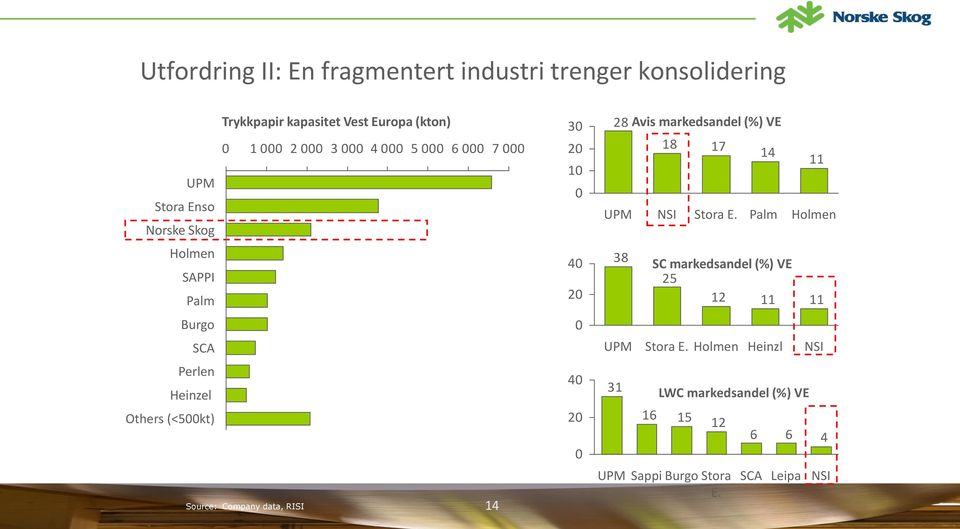 RISI 14 30 20 10 0 40 20 0 40 20 0 28 Avis markedsandel (%) VE UPM 38 UPM 31 18 17 14 11 NSI Stora E.