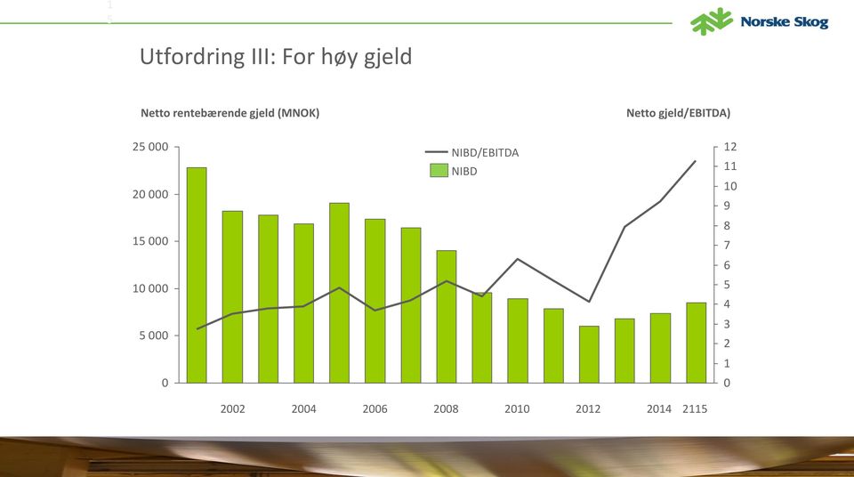 000 20 000 15 000 10 000 5 000 0 NIBD/EBITDA NIBD