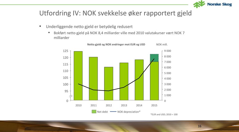 9 125 120 115 110 105 100 95 Netto gjeld og NOK endringer mot EUR og USD NOK mill.