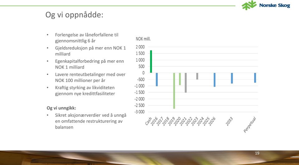 med over NOK 100 millioner per år Kraftig styrking av likviditeten gjennom nye