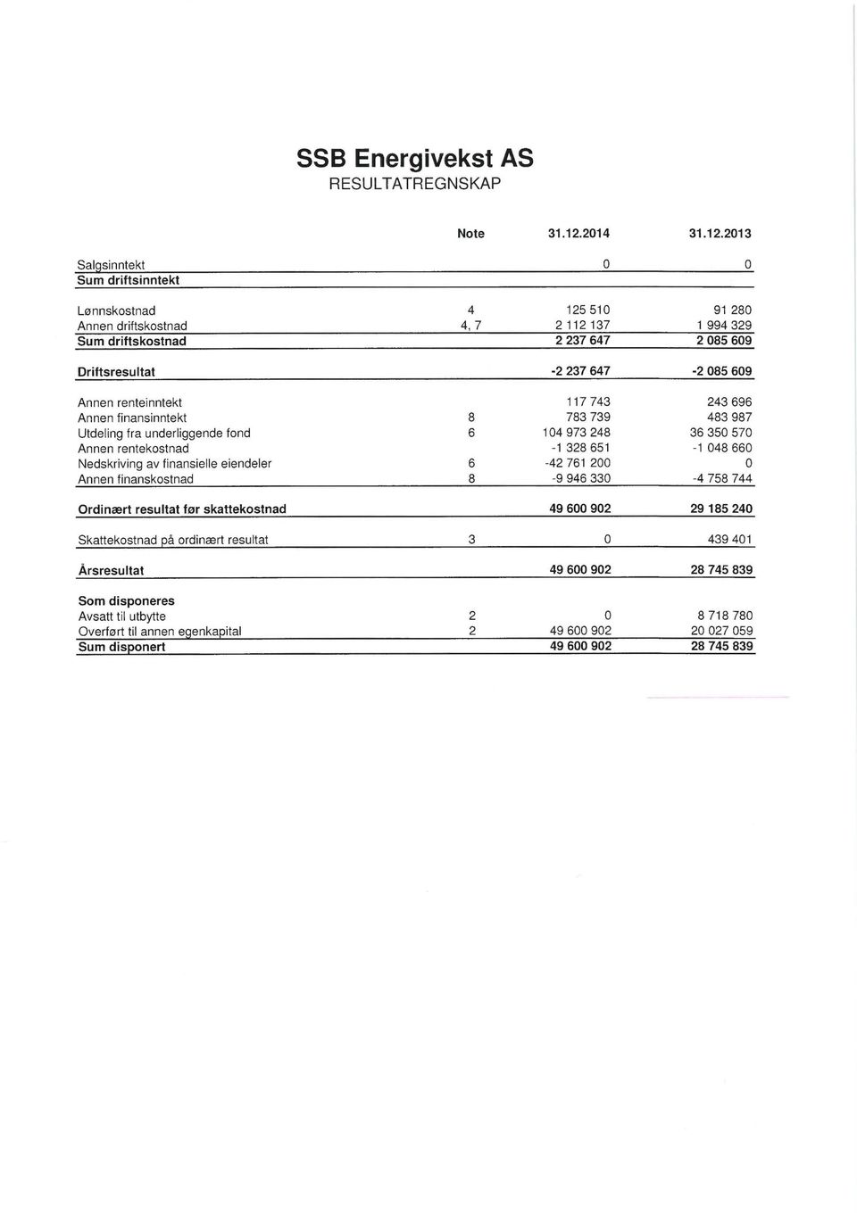 2013 Salgsinntekt 0 0 Sum driftsinntekt Lønnskostnad 4 125 510 91 280 Annen driftskostnad 4,7 2 112 137 1 994 329 Sum driftskostnad 2 237 647 2 085 609 Driftsresultat -2 237 647-2 085 609 Annen