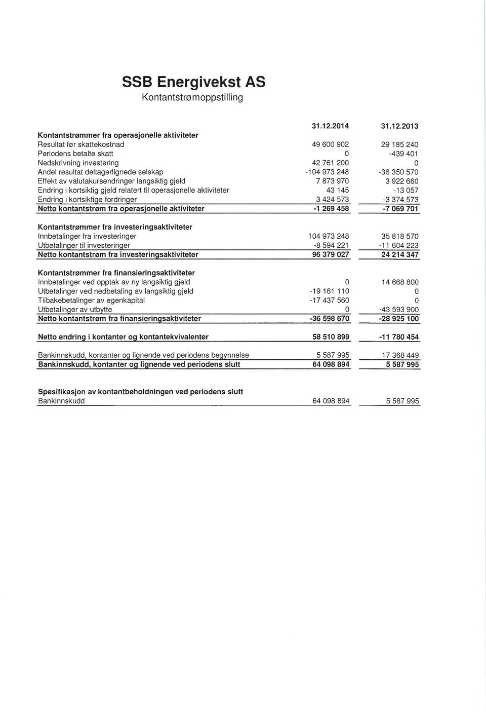 2013 Kontantstrømmer fra operasjonelle aktiviteter Resultat før skattekostnad 49 600 902 29 185 240 Periodens betalte skatt 0-439 401 Nedskrivning investering 42 761 200 0 Andel resultat