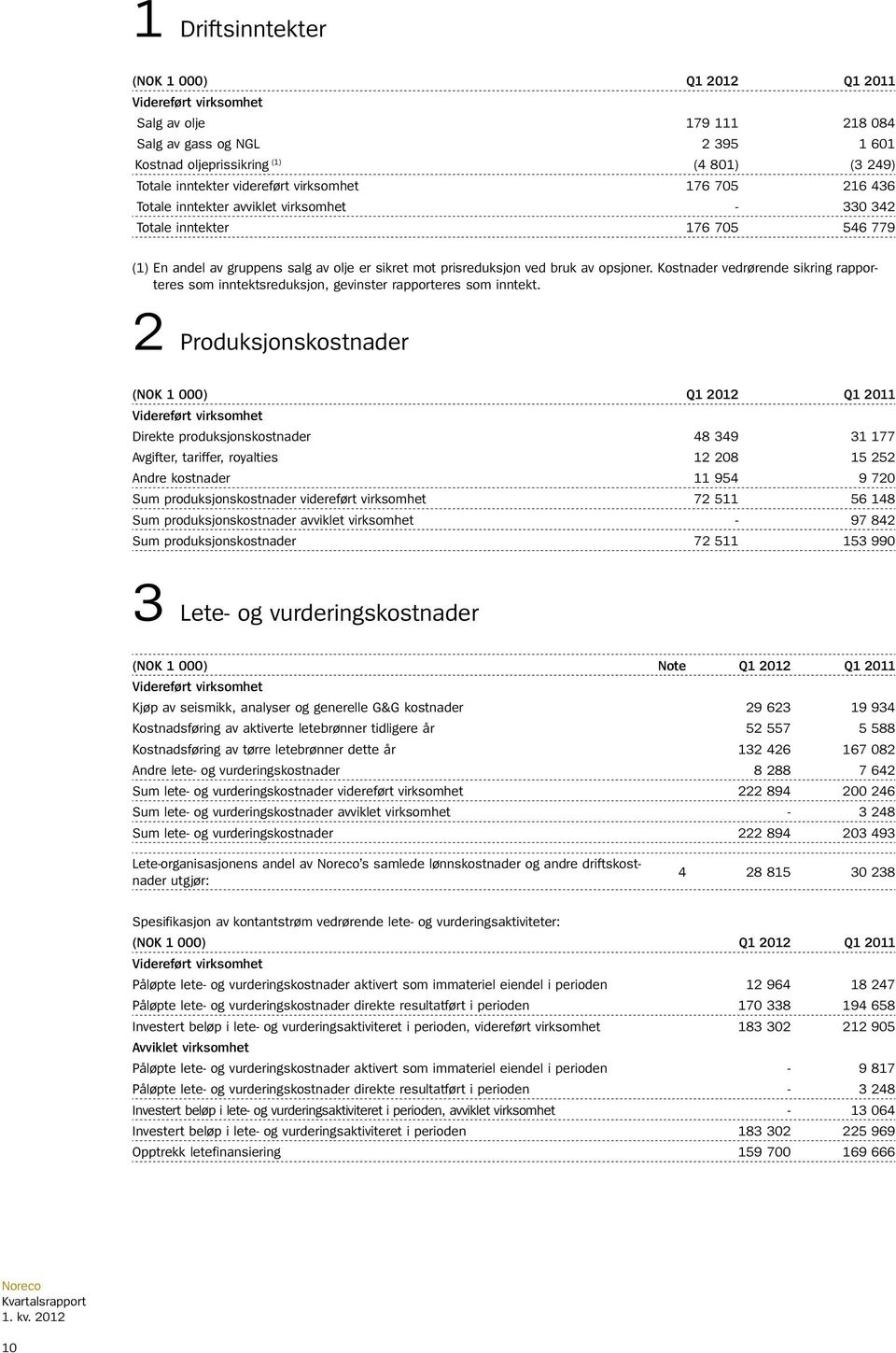 opsjoner. Kostnader vedrørende sikring rapporteres som inntektsreduksjon, gevinster rapporteres som inntekt.