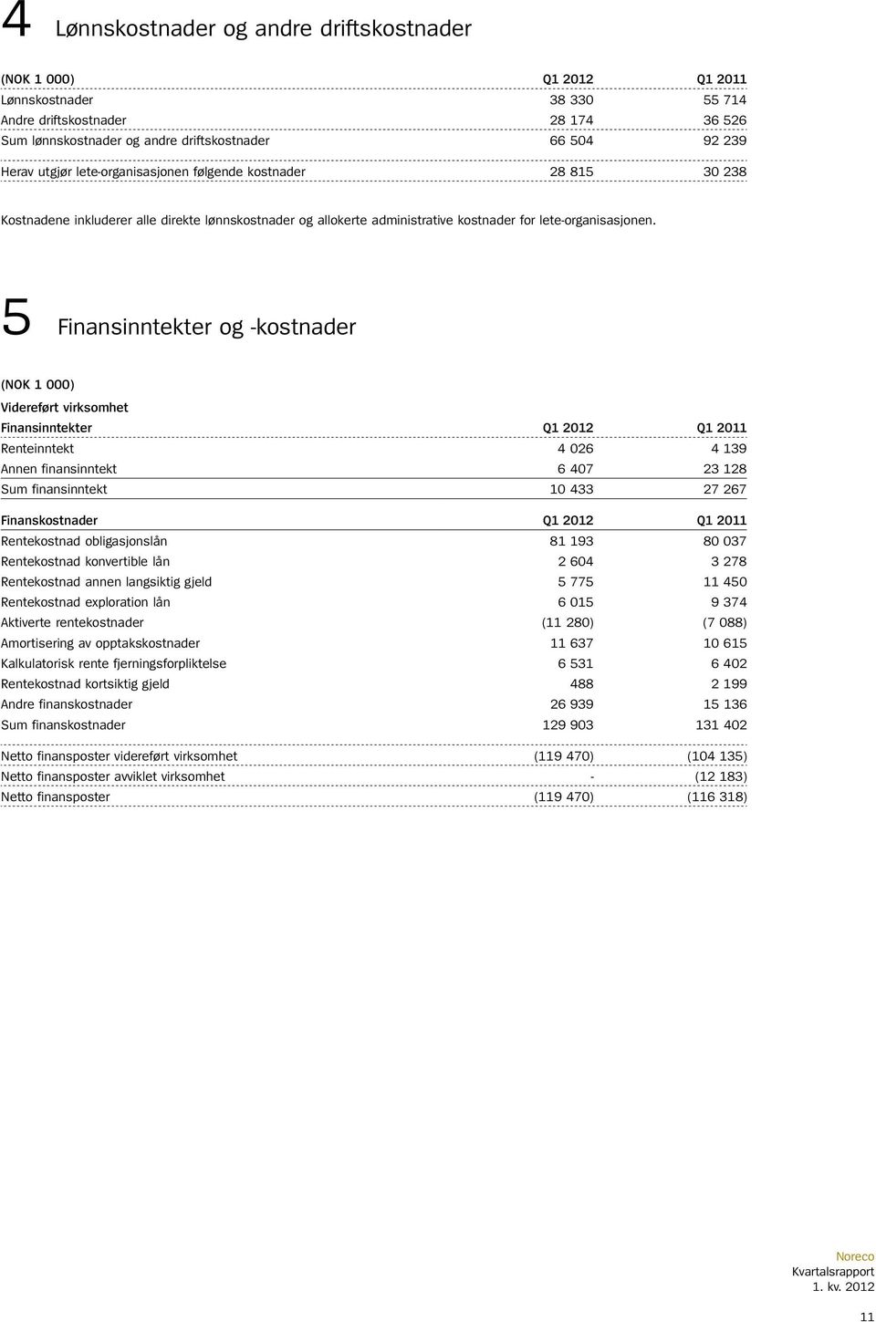 5 Finansinntekter og -kostnader (NOK 1 000) Videreført virksomhet Finansinntekter Q1 2012 Q1 2011 Renteinntekt 4 026 4 139 Annen finansinntekt 6 407 23 128 Sum finansinntekt 10 433 27 267