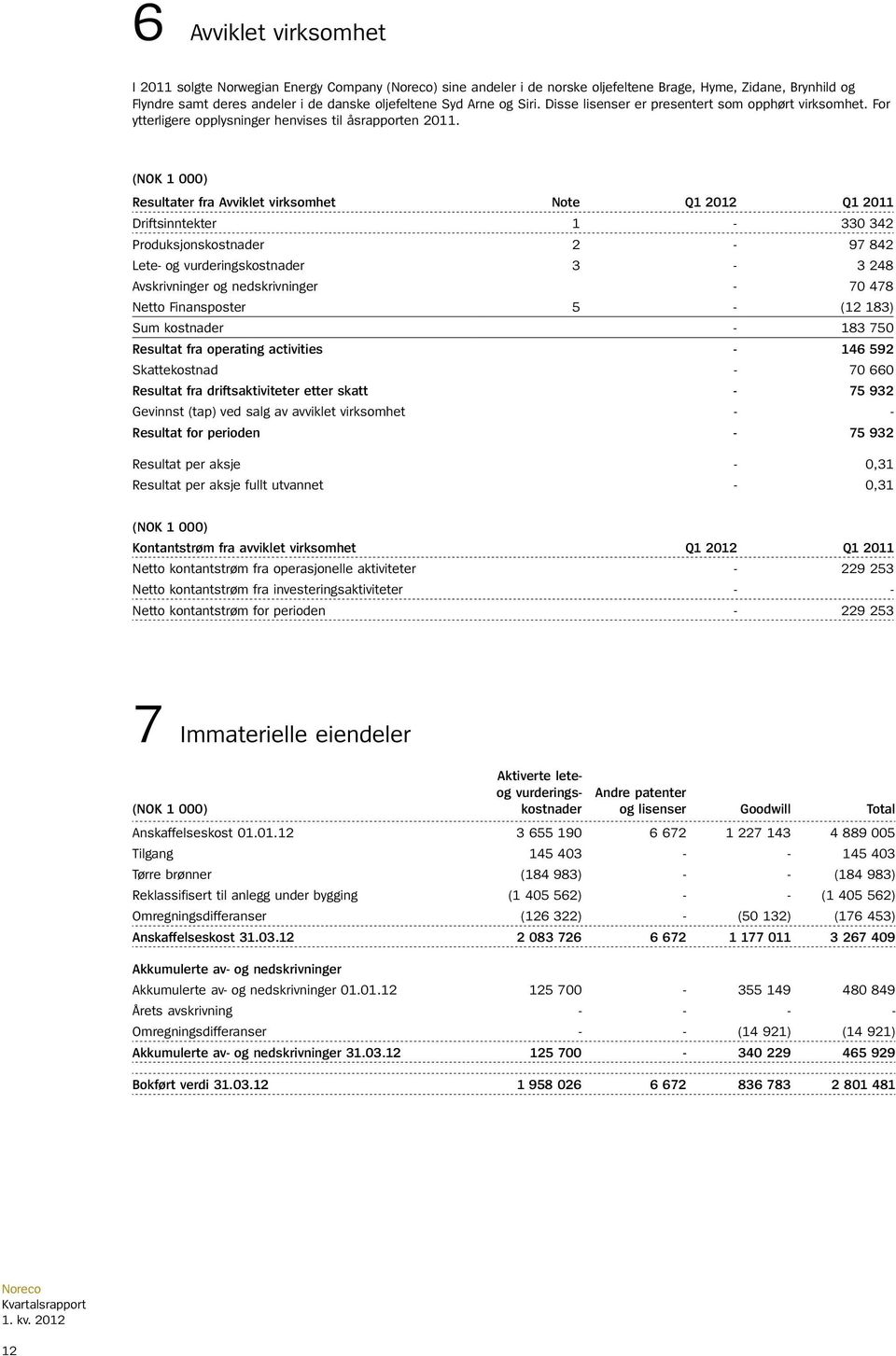 (NOK 1 000) Resultater fra Avviklet virksomhet Note Q1 2012 Q1 2011 Driftsinntekter 1-330 342 Produksjonskostnader 2-97 842 Lete- og vurderingskostnader 3-3 248 Avskrivninger og nedskrivninger - 70