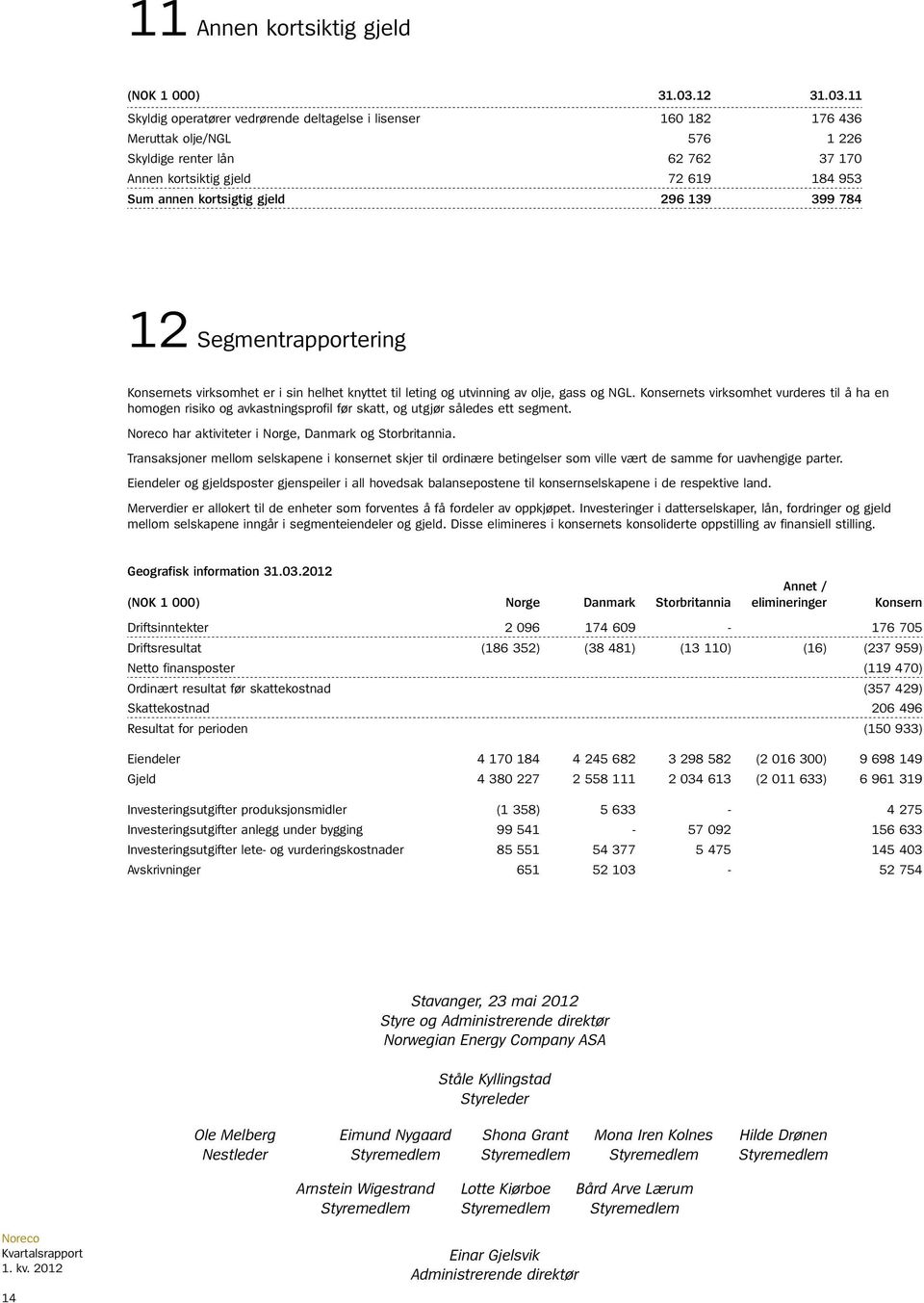 11 Skyldig operatører vedrørende deltagelse i lisenser 160 182 176 436 Meruttak olje/ngl 576 1 226 Skyldige renter lån 62 762 37 170 Annen kortsiktig gjeld 72 619 184 953 Sum annen kortsigtig gjeld