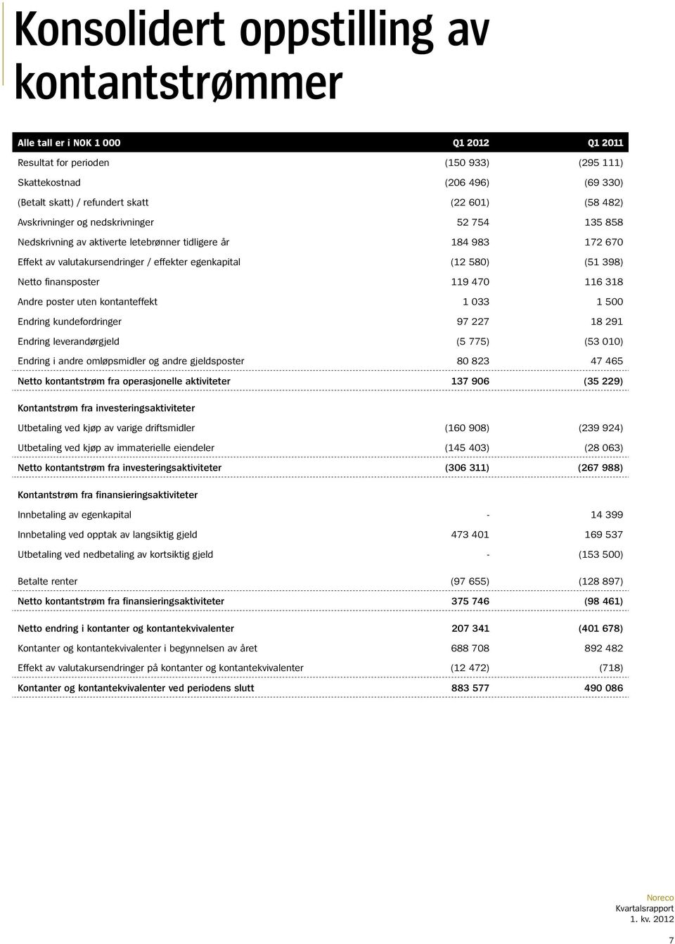 Netto finansposter 119 470 116 318 Andre poster uten kontanteffekt 1 033 1 500 Endring kundefordringer 97 227 18 291 Endring leverandørgjeld (5 775) (53 010) Endring i andre omløpsmidler og andre