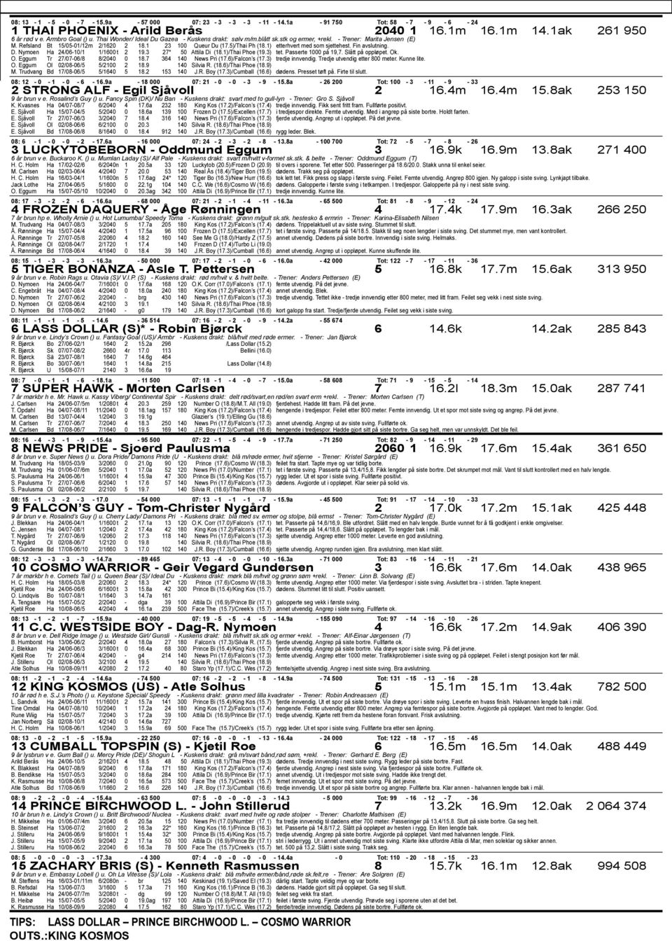 1) etterhvert med som sjettehest. Fin avslutning. D. Nymoen Ha 24/06-10/1 1/1600 t 2 19.3 27* 50 Attila Di (18.1)/Thai Phoe (19.3) tet. Passerte 1000 på 19,7. Slått på oppløpet. Ok