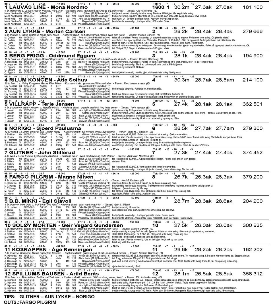 Annet utvendig i andre sving. Dødens 1100 igjen. Ga seg i siste sving. Mona Nordmo Ha 24/06-05/7 7/1600 t 4 29.9a 132 120 Sibris Jenta (28.1)/Runar (28.1) tredje innvendig. Dødens etter 500 på 25,2.