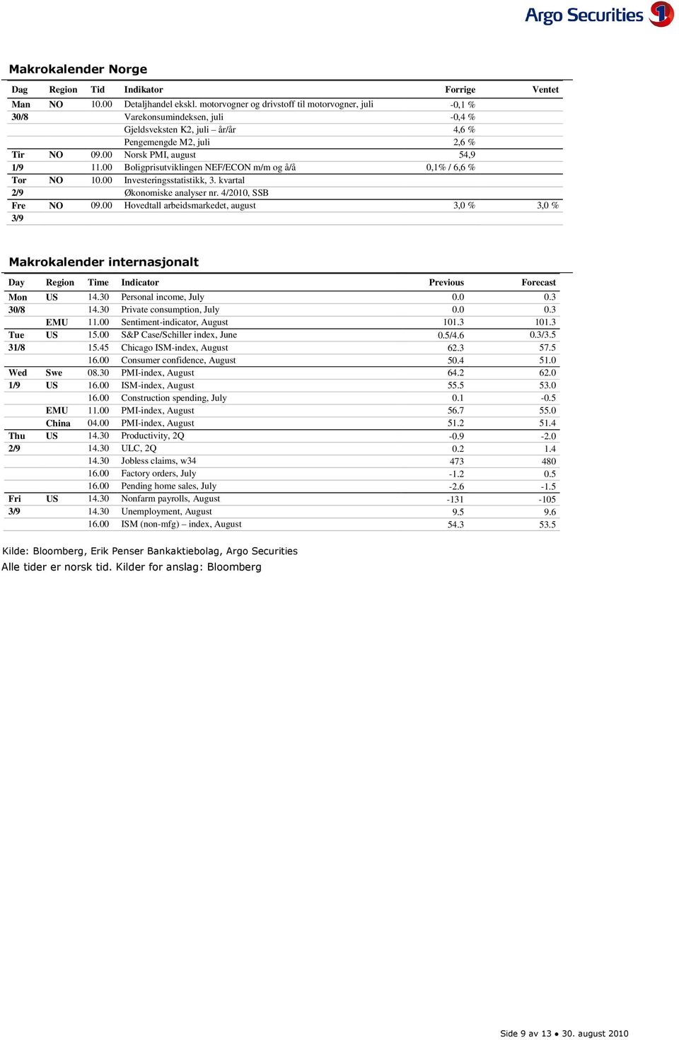 Boligprisutviklingen NEF/ECON m/m og å/å,1% / 6,6 % Tor NO 1. Investeringsstatistikk, 3. kvartal 2/9 Økonomiske analyser nr. 4/21, SSB Fre NO.