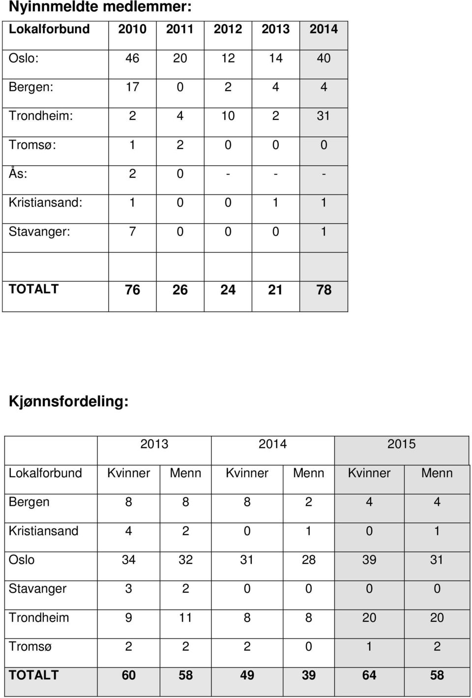 Kjønnsfordeling: 2013 2014 2015 Lokalforbund Kvinner Menn Kvinner Menn Kvinner Menn Bergen 8 8 8 2 4 4 Kristiansand