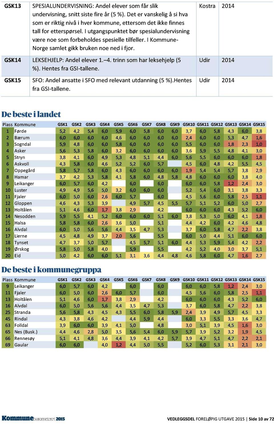 I Kommune - Norg e samlet gikk bruken noe ned i fjor. LEKSE H JELP: Andel elever 1. 4. trinn som har leksehjelp (5 %). Hentes fra GSI - tallene. SFO: Andel ansatte i SFO med relevant utdanning (5 %).