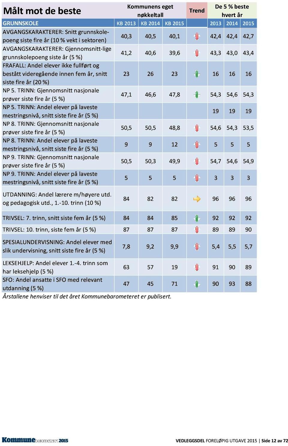 39,6 43,3 43,0 43,4 FRAFALL: Andel elever ikke fullført og bestått videregående innen fem år, snitt 23 26 23 16 16 16 siste fire år (20%) NP 5.