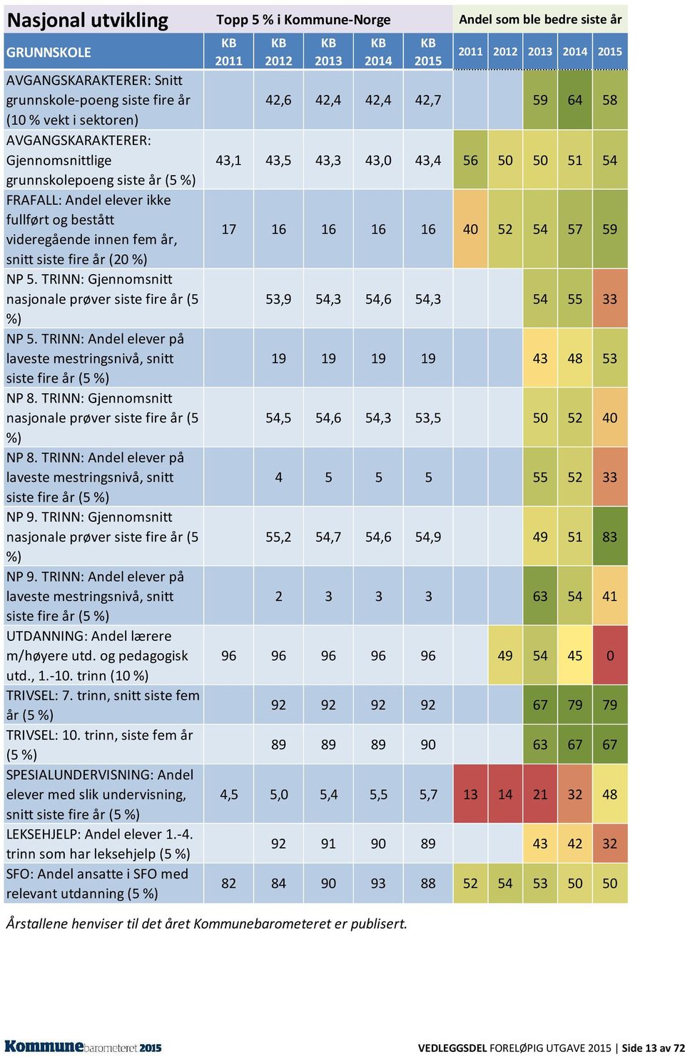 TRINN: Andel elever på laveste mestringsnivå, snitt siste fire år (5 %) NP 8. TRINN: Gjennomsnitt nasjonale prøver siste fire år (5 %) NP 8.