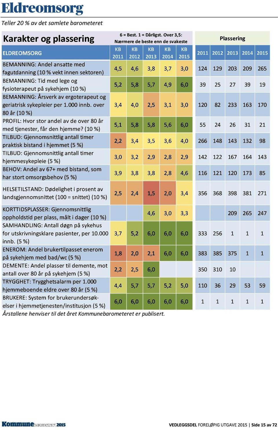 (10%) TI LBUD: Gjennomsnittlig antall timer praktisk bistand i hjemmet (5 %) TI LBUD: Gjennomsnittlig antall timer hjemmesykepleie (5 %) BEHOV: Andel av 67+ med bistand, som har stort omsorgsbehov (5