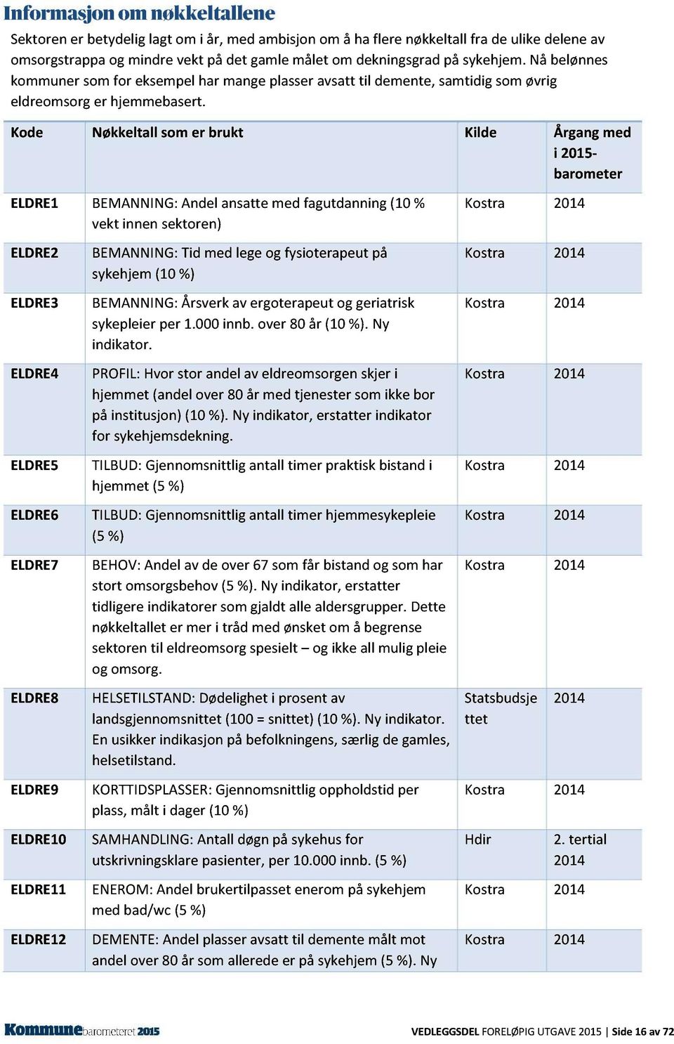 Kode Nøkkeltall som er brukt Kilde Årgang med i 2015 - barometer ELDRE1 ELDRE2 ELDRE3 ELDRE4 ELDRE5 ELDRE6 ELDRE7 ELDRE8 E LDRE9 BEMA NI N G: Andel ansatte med fagutdanning (10% vekt innen sektoren)