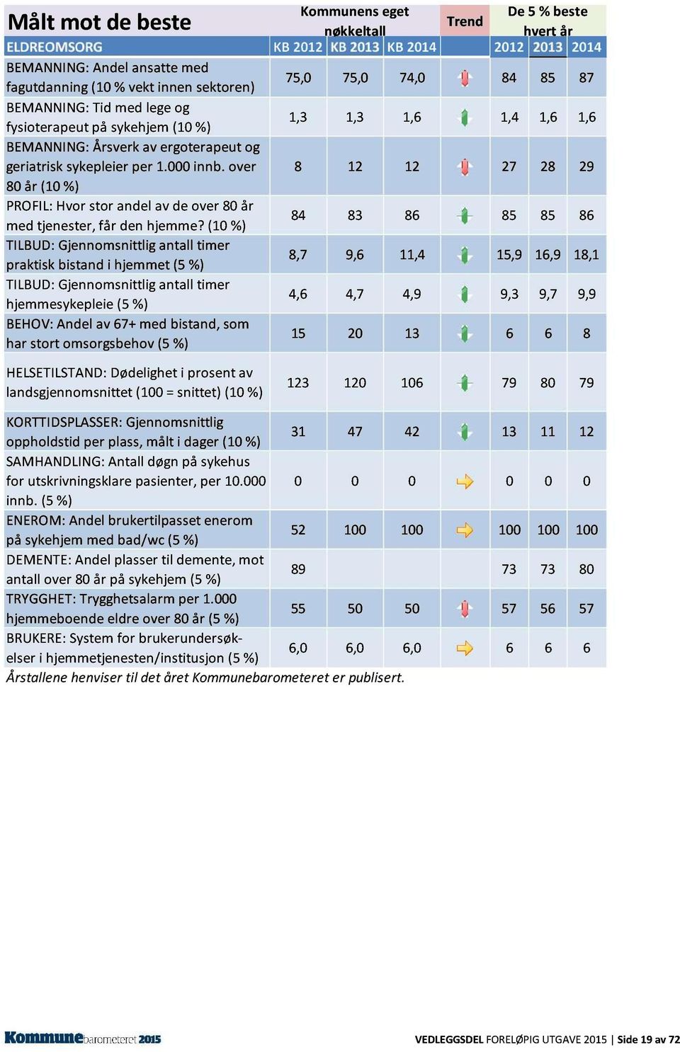 NG: Årsverk av ergoterapeut og geriatrisk sykepleier per 1.000 innb. over 8 12 12 27 28 29 80 år (10%) PROFI L: Hvor stor andel av de over 80 år med tjenester, får den hjemme?